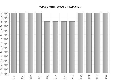 Kabarnet average winspeed by month (mph)