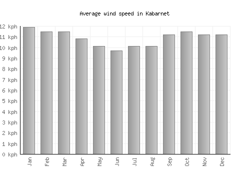 Kabarnet average winspeed by month (km/h)