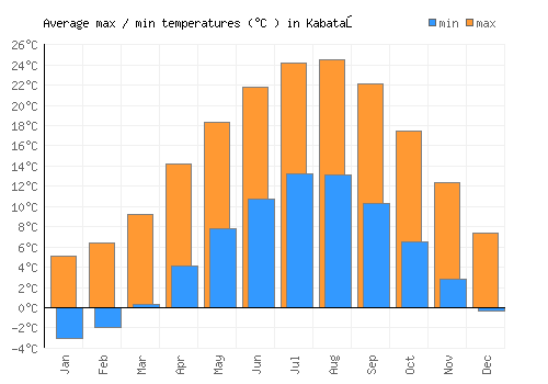 Kabataş average minimum / maximum temperatures (Celsius)