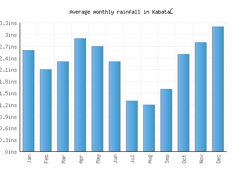 Kabataş monthly rainfall chart (inches)