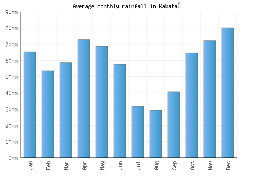Kabataş monthly rainfall chart (mm)