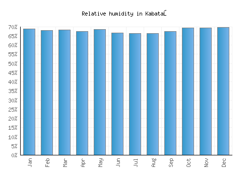 Kabataş relative humidity averages