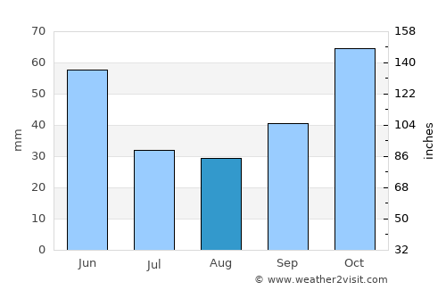 Kabataş average rain in August