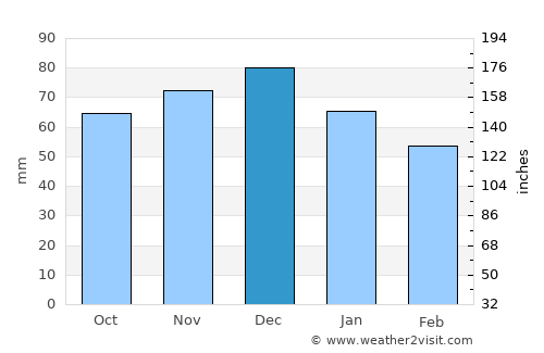 Kabataş average rain in December