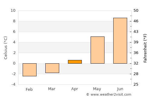 Kabelvåg average temperature in April