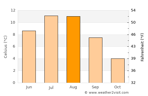 Kabelvåg average temperature in August