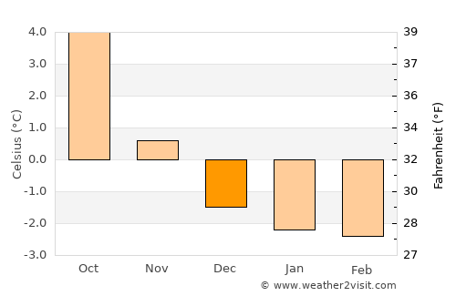 Kabelvåg average temperature in December