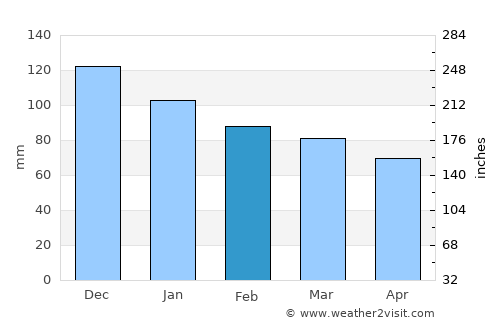 Kabelvåg average rain in February