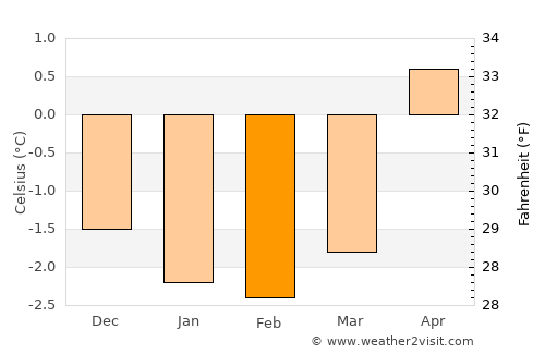 Kabelvåg average temperature in February