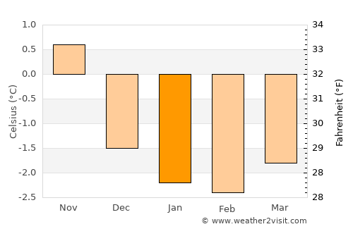 Kabelvåg average temperature in January