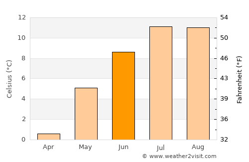 Kabelvåg average temperature in June