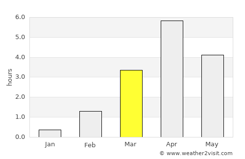 Kabelvåg average rain in March