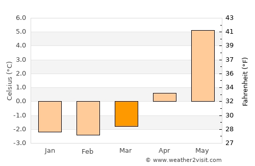 Kabelvåg average temperature in March