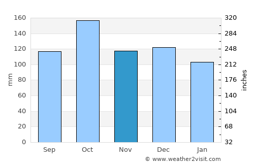 Kabelvåg average rain in November