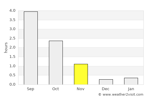 Kabelvåg average rain in November