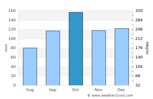 Kabelvåg average rain in October