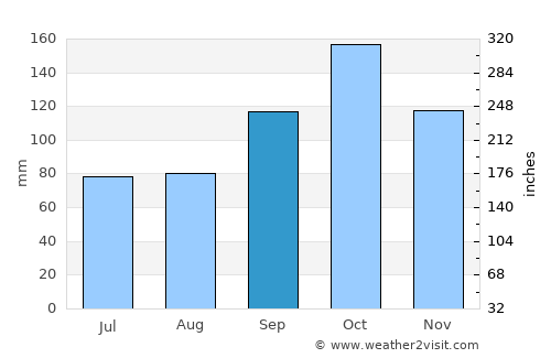 Kabelvåg average rain in September