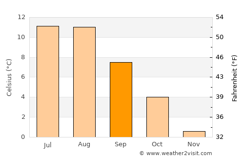 Kabelvåg average temperature in September