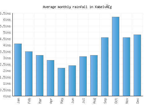 Kabelvåg monthly rainfall chart (inches)