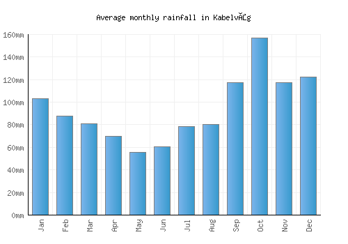 Kabelvåg monthly rainfall chart (mm)