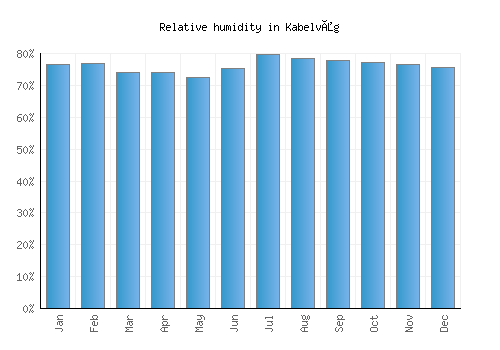 Kabelvåg relative humidity averages