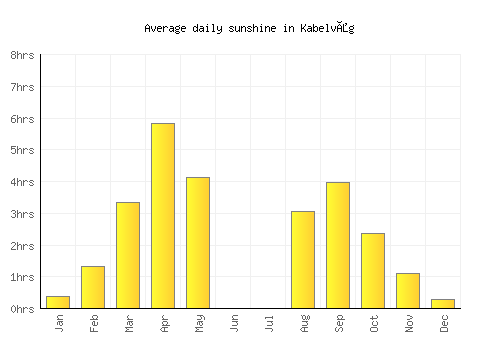 Kabelvåg average daily sunshine chart