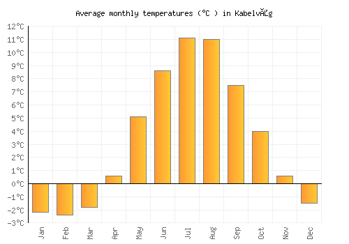 Kabelvåg average temperature chart (Celsius)
