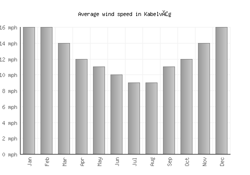 Kabelvåg average winspeed by month (mph)