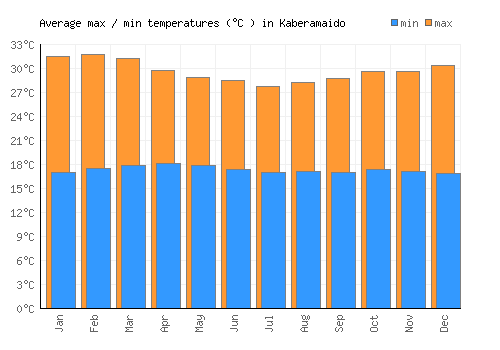 Kaberamaido average minimum / maximum temperatures (Celsius)