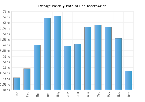 Kaberamaido monthly rainfall chart (inches)