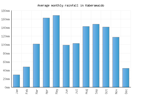 Kaberamaido monthly rainfall chart (mm)