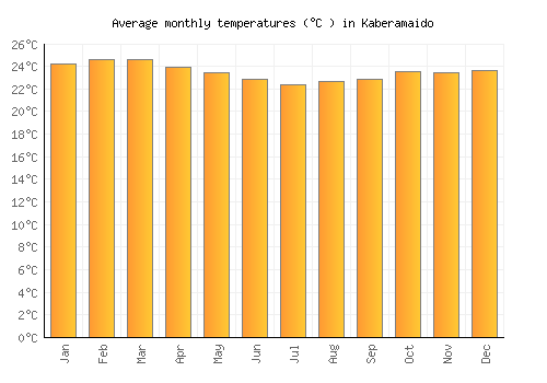 Kaberamaido average temperature chart (Celsius)