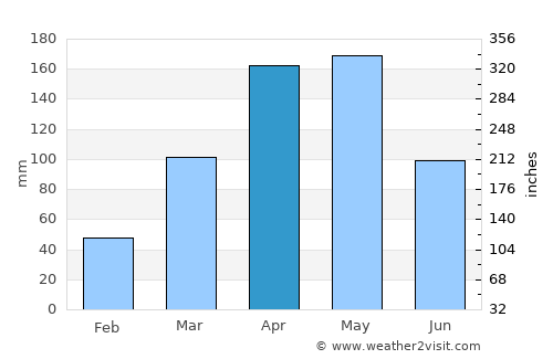Kaberamaido average rain in April