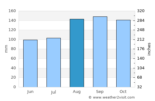 Kaberamaido average rain in August