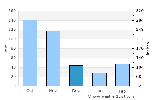 Kaberamaido average rain in December