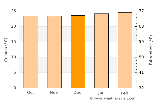 Kaberamaido average temperature in December