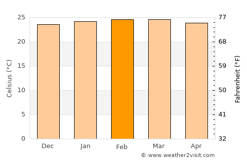 Kaberamaido average temperature in February