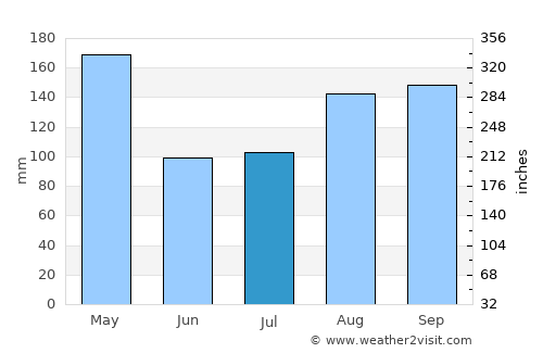 Kaberamaido average rain in July