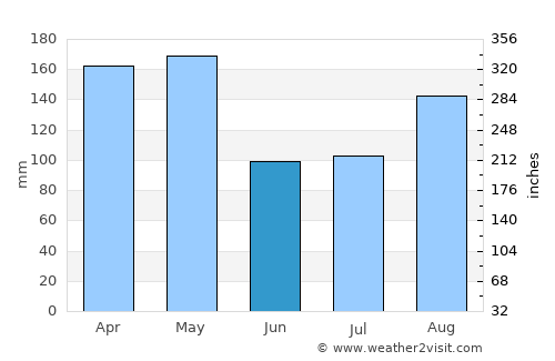 Kaberamaido average rain in June