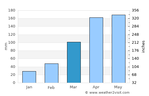 Kaberamaido average rain in March