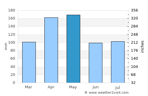 Kaberamaido average rain in May
