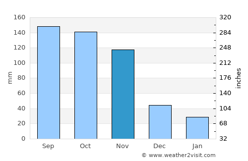 Kaberamaido average rain in November