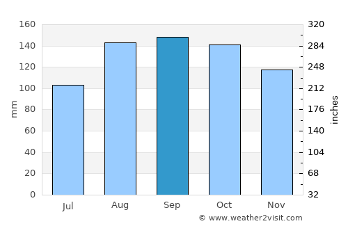 Kaberamaido average rain in September
