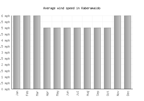 Kaberamaido average winspeed by month (mph)
