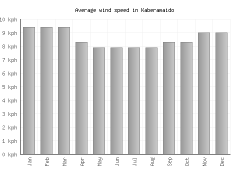Kaberamaido average winspeed by month (km/h)