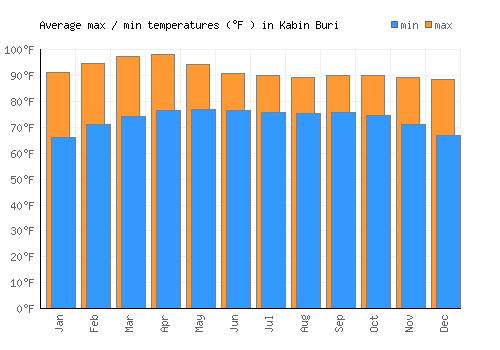 Kabin Buri average minimum / maximum temperatures (Fahrenheit)
