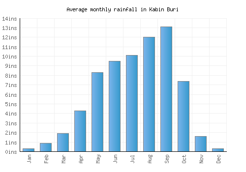 Kabin Buri monthly rainfall chart (inches)
