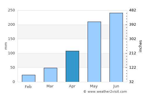 Kabin Buri average rain in April