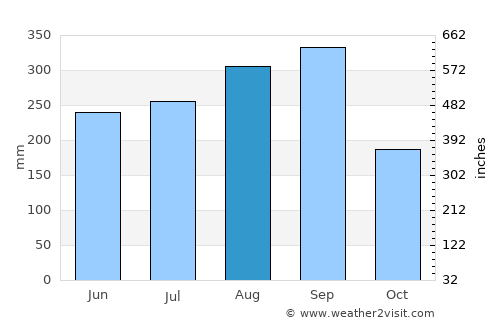 Kabin Buri average rain in August