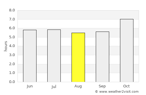 Kabin Buri average rain in August
